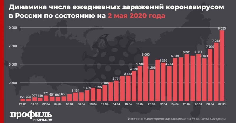 Анна Попова - Число заразившихся коронавирусом в России за сутки увеличилось на 9623 - profile.ru - Россия