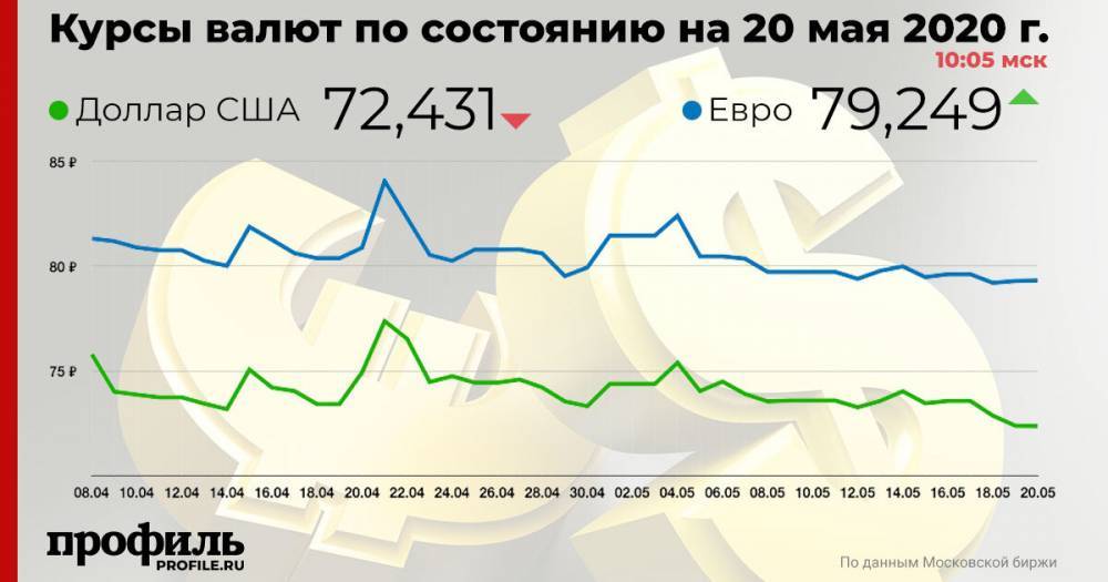Доллар и евро открыли торги ростом - profile.ru