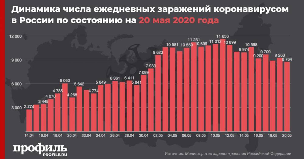 В России за сутки коронавирус обнаружен у 8764 человек - profile.ru - Россия