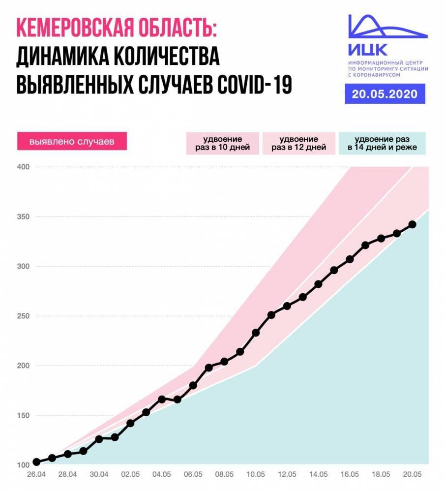 Кузбасс достиг удвоения числа заражённых коронавирусом раз в две недели - gazeta.a42.ru - округ Сибирский