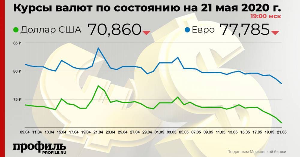 Доллар подешевел до 70,86 рубля - profile.ru - США