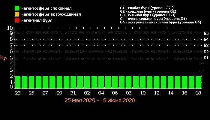 Магнитные бури в июне 2020 года: график неблагоприятных дней месяца - pravda-tv.ru - Россия