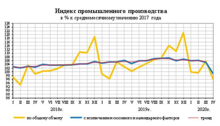 Владимир Путин - Российская промышленность в нерабочем апреле упала почти на 7% - newtvnews.ru - Москва - Россия - Московская обл.