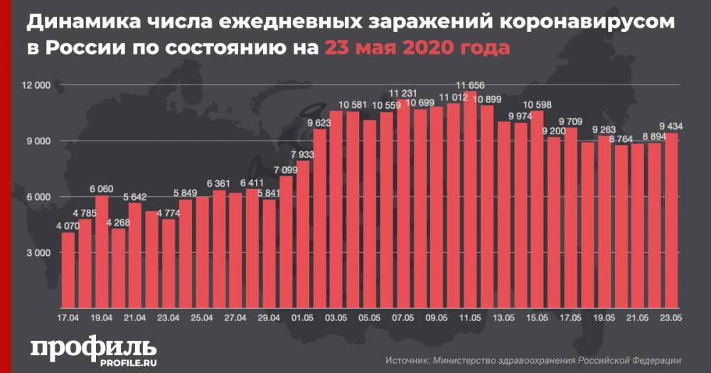 Александр Гинцбург - В России число заболевших коронавирусом за сутки снова превысило 9000 - profile.ru - Москва - Россия - Московская обл.