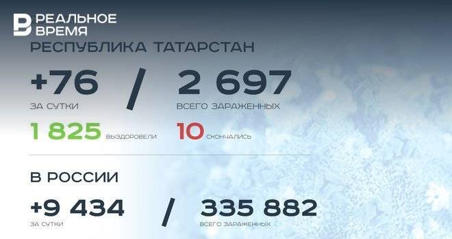 Главное о коронавирусе на 23 мая: ВОЗ назвала новый эпицентр COVID-19, в Татарстане вирус проник в СИЗО - realnoevremya.ru - Россия - респ. Татарстан - Казань