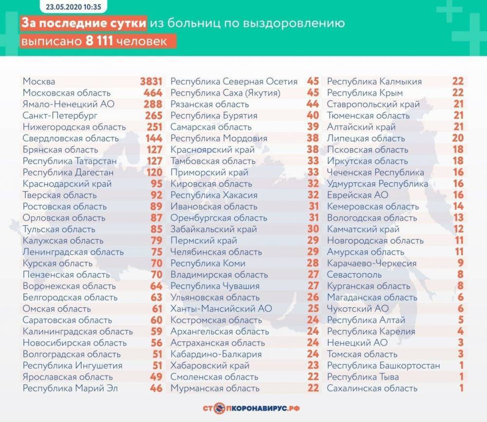 Воронежская область всё ещё держится в топе по числу выздоровевших от COVD-19 - moe-online.ru - Москва - Россия - Воронеж - Московская обл. - Воронежская обл. - окр. Янао