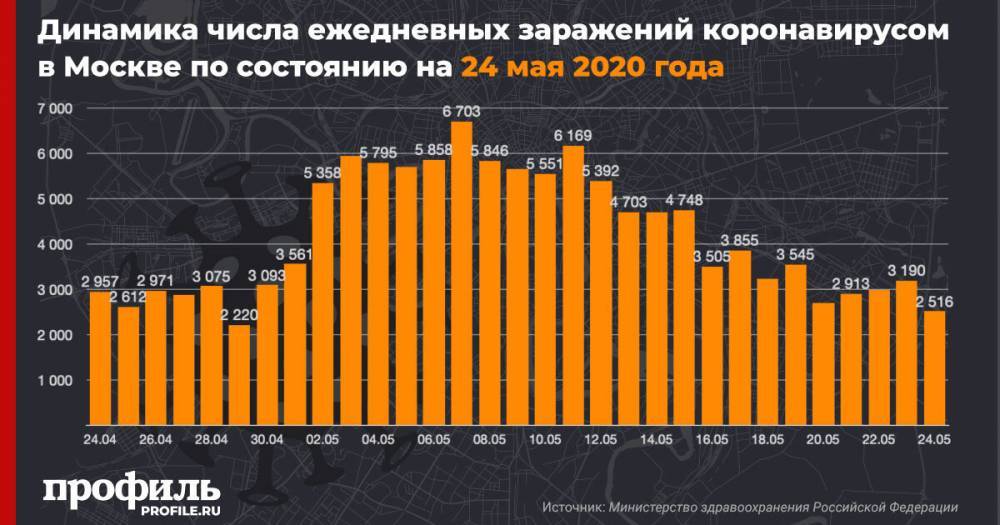 В Москве выявили более 2,5 тыс. новых случаев COVID-19 - profile.ru - Москва - Россия - Санкт-Петербург - Московская обл.