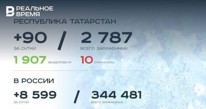 Главное о коронавирусе на 24 мая: Москва прошла пик заболеваемости, 13,6 млрд рублей компенсации Татарстану - realnoevremya.ru - Москва - Россия - респ. Татарстан - Набережные Челны - Казань