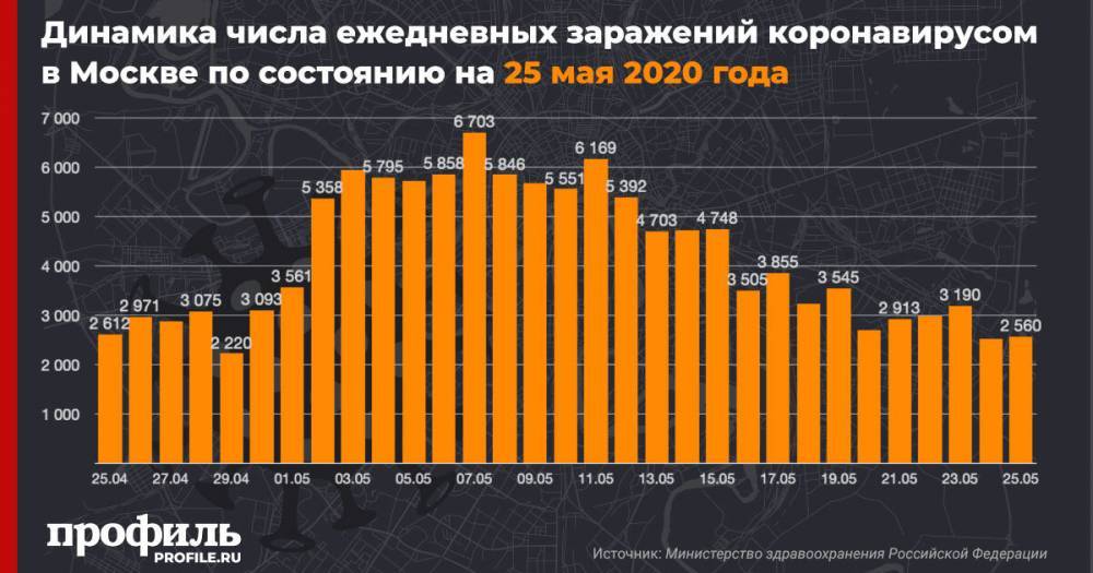 В Москве число зараженных коронавирусом увеличилось на 2560 человек - profile.ru - Москва - Санкт-Петербург - Московская обл.