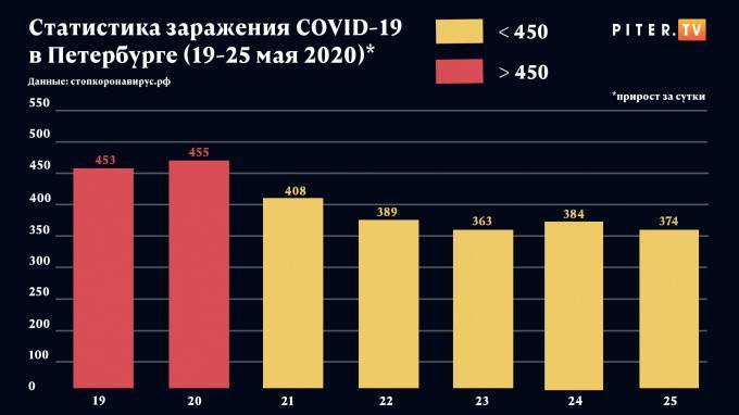 Александр Беглов - За прошлую неделю мая количество заболевших COVID-19 пошло на спад. Инфографика Piter.TV - piter.tv - Санкт-Петербург