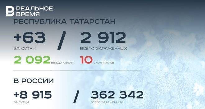 Главное о коронавирусе на 26 мая: в России максимум смертей в сутки, Метшин обещал масочный режим до 2021 года - realnoevremya.ru - Россия - респ. Татарстан - Набережные Челны - Казань