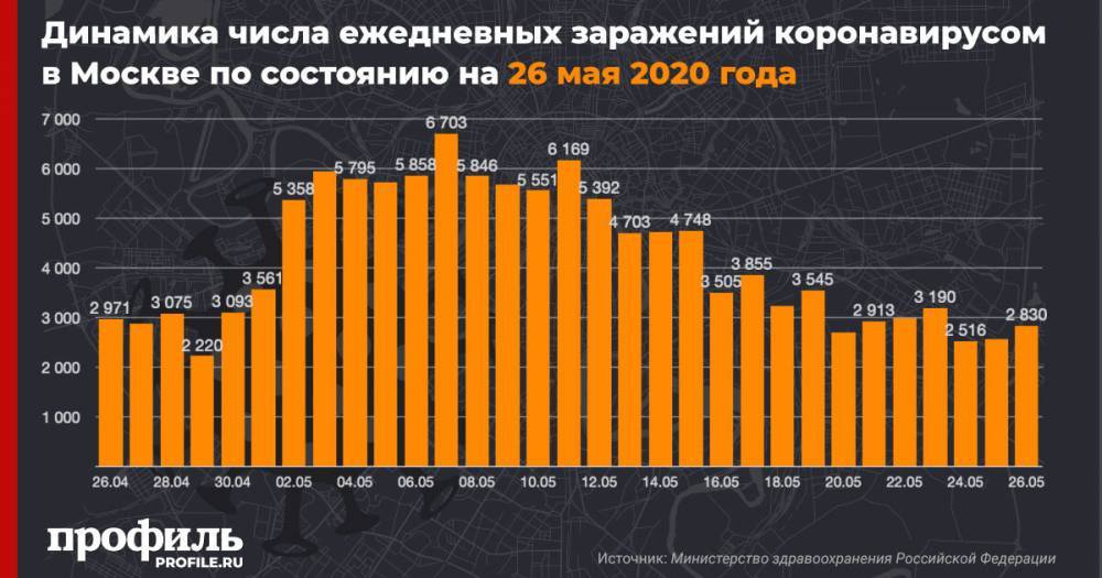 В Москве число зараженных коронавирусом увеличилось на 2830 человек - profile.ru - Москва - Санкт-Петербург - Московская обл. - Германия