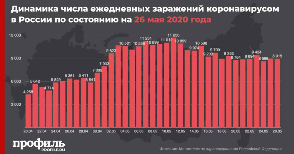 В России число зараженных коронавирусом увеличилось на 8915 человек - profile.ru - Москва - Россия