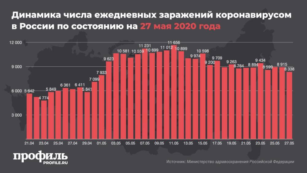 Владимир Путин - В России за сутки выявили 8338 новых случаев COVID-19 - profile.ru - Москва - Россия - Санкт-Петербург - респ. Дагестан