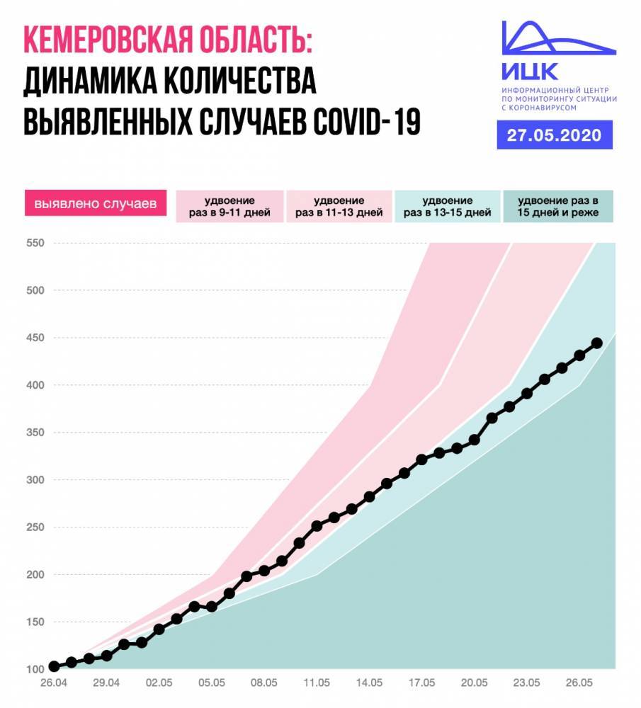 «Кузбасс стабилен»: количество заражённых коронавирусом в регионе удваивается каждые две недели - gazeta.a42.ru - Кемеровская обл. - Алтайский край - респ.Тыва - Новосибирская обл. - округ Сибирский