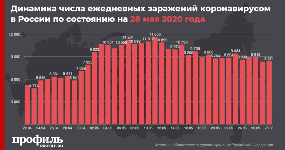 В России за сутки подтвержден 8371 новый случай коронавируса - profile.ru - Москва - Россия - Санкт-Петербург - Московская обл. - Нижегородская обл. - респ. Дагестан
