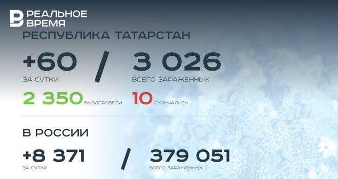 Главное о коронавирусе на 28 мая: дебош в «Ливадии», четверть россиян считает COVID-19 выдумкой - realnoevremya.ru - Россия - респ. Татарстан - Набережные Челны - Казань - Нижнекамск