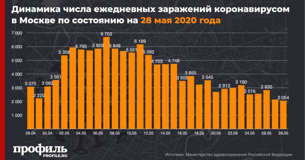 В Москве выявили 2054 новых случая коронавируса - profile.ru - Москва - Россия - Санкт-Петербург - Московская обл.