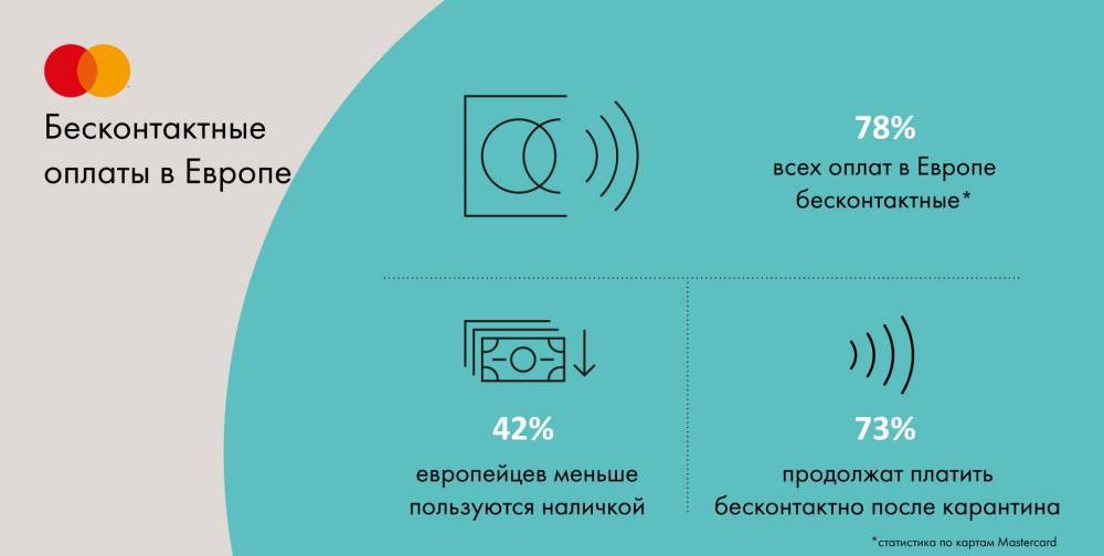 На фоне пандемии доля бесконтактных платежей по картам Mastercard в Европе достигла 78% [Исследование] - itc.ua - Россия - Англия - Италия - Германия - Франция - Польша - Испания - Голландия