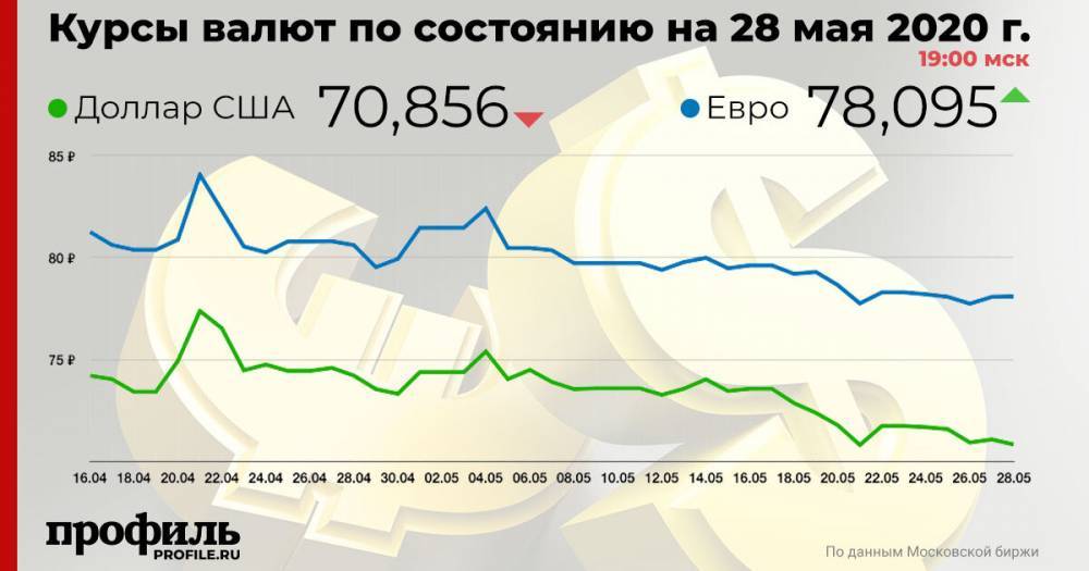 Курс доллара снизился до 70,85 рубля - profile.ru - США