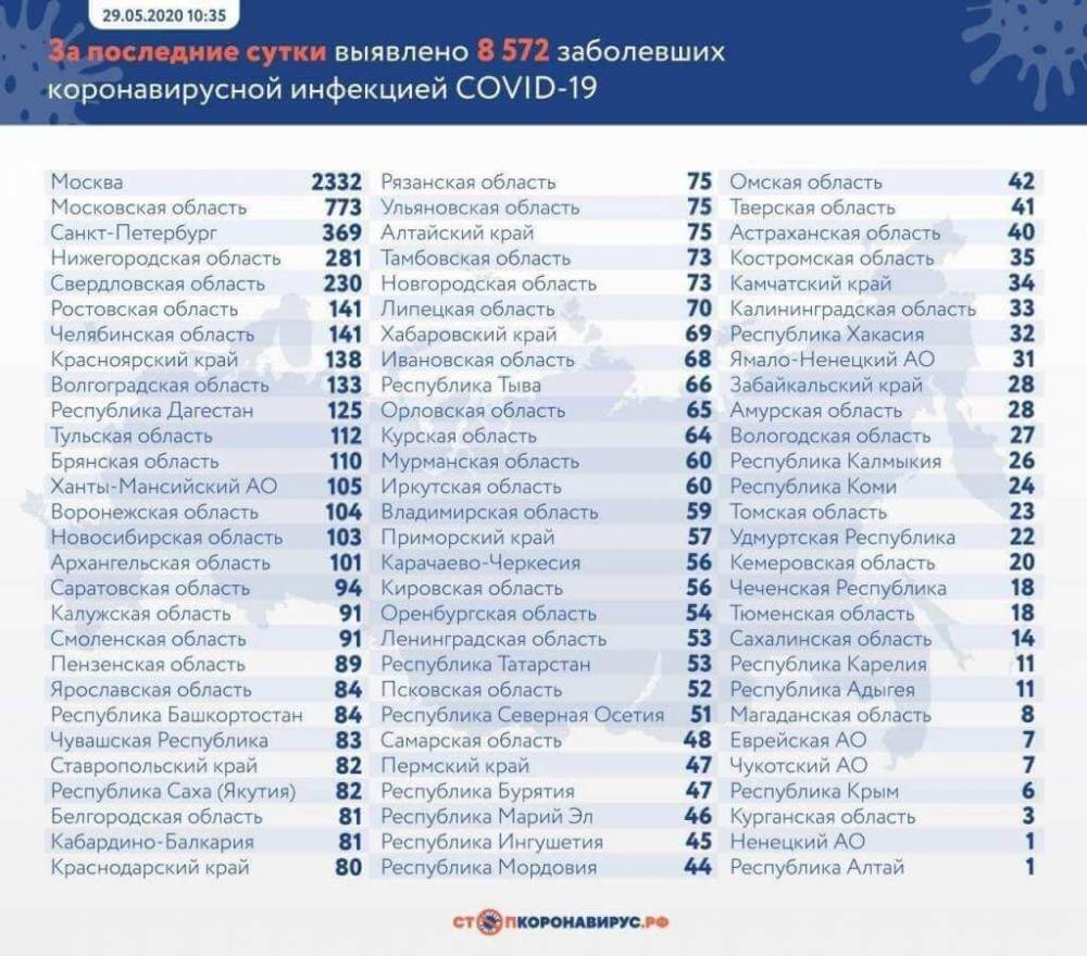8 572 случая заражения коронавирусом выявили в России - live24.ru - Москва - Россия - Санкт-Петербург - Московская обл. - Нижегородская обл. - Свердловская обл. - Оперштаб