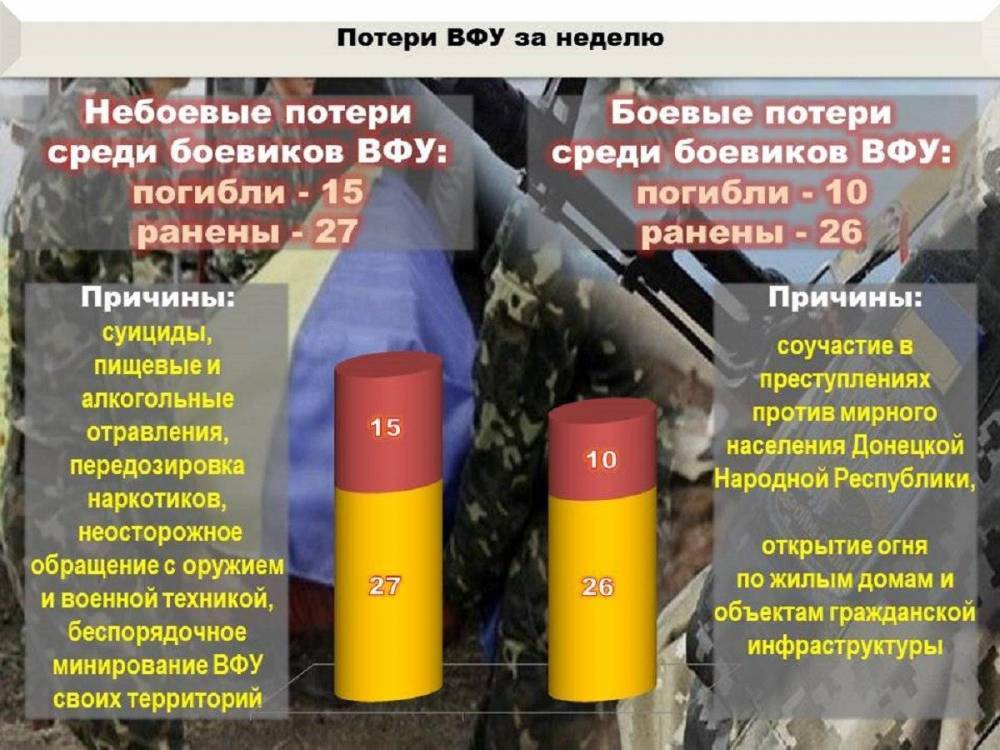 В ДНР подсчитали потери ВСУ с начала режима полной боеготовности - politnavigator.net - Россия - Украина - ДНР - Астрахань - Донбасс