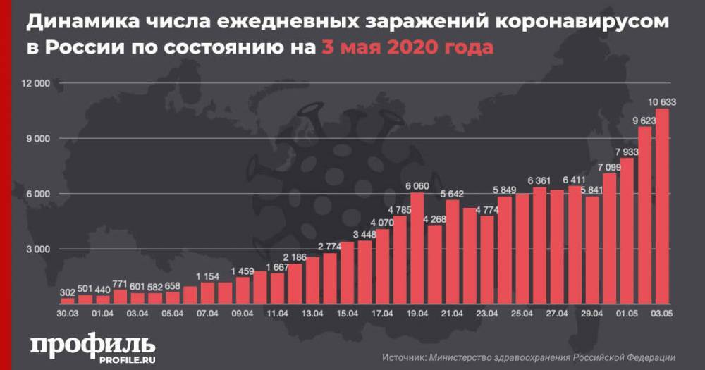 В России за сутки выявлено более 10 тыс. случаев заражения коронавирусом - profile.ru - Москва - Россия - Московская обл.