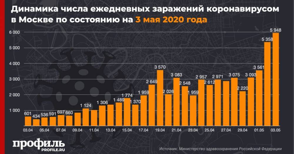 В Москве зафиксировали 5948 новых случаев заражения коронавирусом - profile.ru - Москва - Россия - Санкт-Петербург - Московская обл.