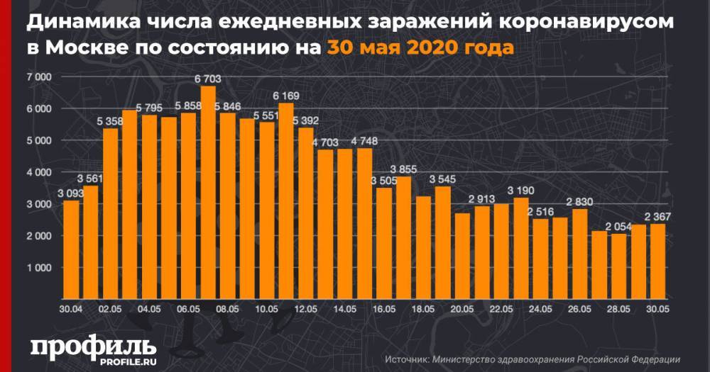 Москва остается лидером по количеству зараженных коронавирусом - profile.ru - Москва - Санкт-Петербург - Московская обл.