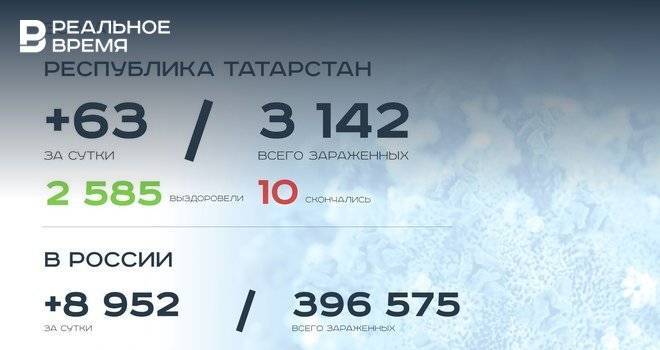 Главное о коронавирусе на 30 мая: в мире 6 млн заразившихся, пляжи в РТ откроют с патрулями - realnoevremya.ru - респ. Татарстан - Набережные Челны - Казань - Зеленодольск - Буинск