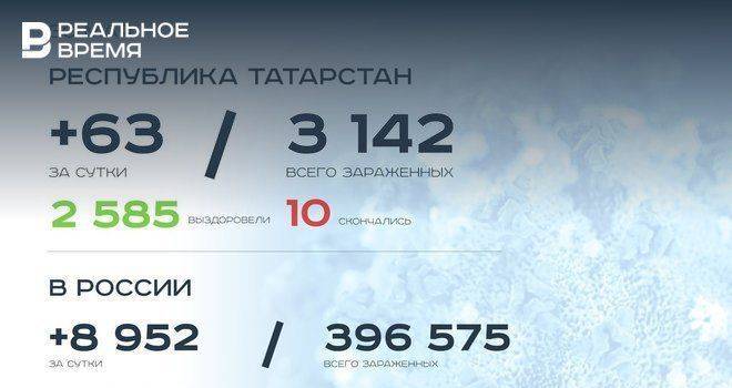 Главное о коронавирусе на 30 мая: в мире 6 млн заразившихся, пляжи в РТ откроют с патрулями - usa.one - респ. Татарстан - Набережные Челны - Казань - Зеленодольск - Буинск