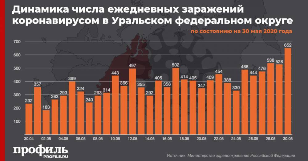 На Урале за сутки коронавирусом заразились еще 652 человека - profile.ru - Екатеринбург - Свердловская обл.