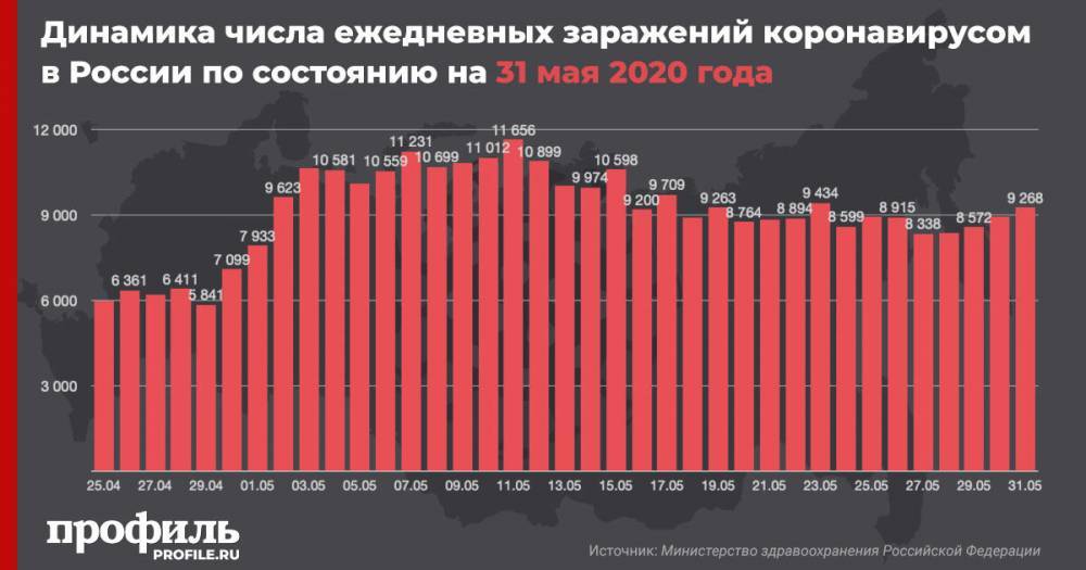 В России за сутки выявлено более 9,2 тыс. новых случаев COVID-19 - profile.ru - Москва - Россия - Санкт-Петербург - Московская обл. - респ. Кабардино-Балкария - Брянская обл.