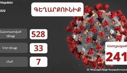 Гнел Саносян - В Гегаркуникской области 31 мая зарегистрировано 33 новых случая коронавирусного заболевания - news.am - Армения - Гегаркуникской обл.