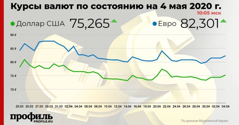 Доллар и евро резко подорожали в начале торгов на Мосбирже - profile.ru - Китай - США