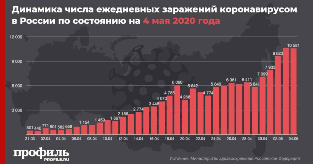 В России за сутки коронавирус обнаружили у 10.581 человека - profile.ru - Москва - Россия