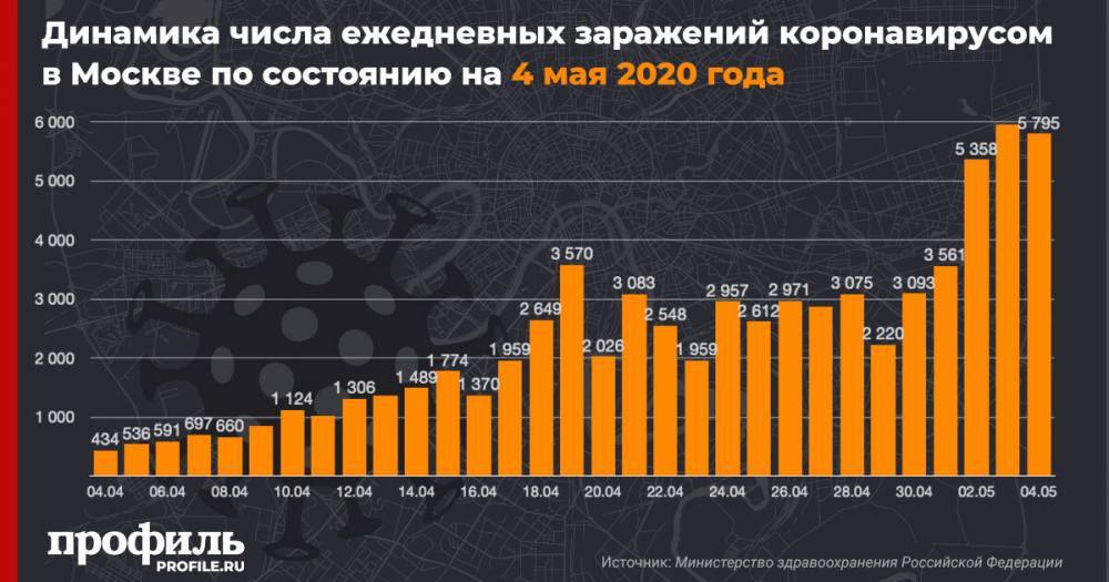 В Москве зарегистрировали 5795 новых случаев коронавируса - profile.ru - Москва - Россия - Санкт-Петербург - Московская обл.