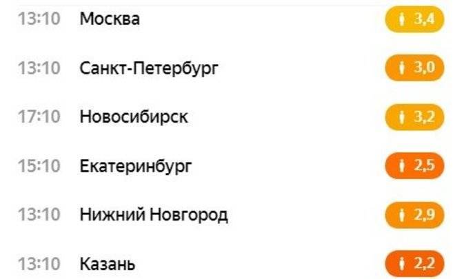 Казань показала худший результат среди городов миллионников по индексу самоизоляции - realnoevremya.ru - Москва - Россия - Новосибирск - респ. Татарстан - Челябинск - Красноярск - Казань - Самара