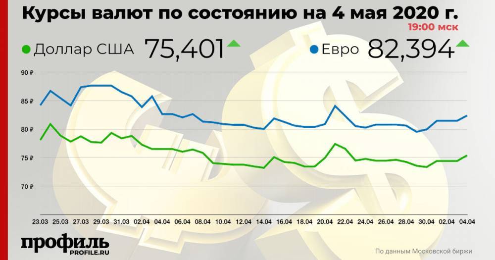 Курс доллара США «на завтра» вырос до 75,4 рубля - profile.ru - Россия - Китай - США