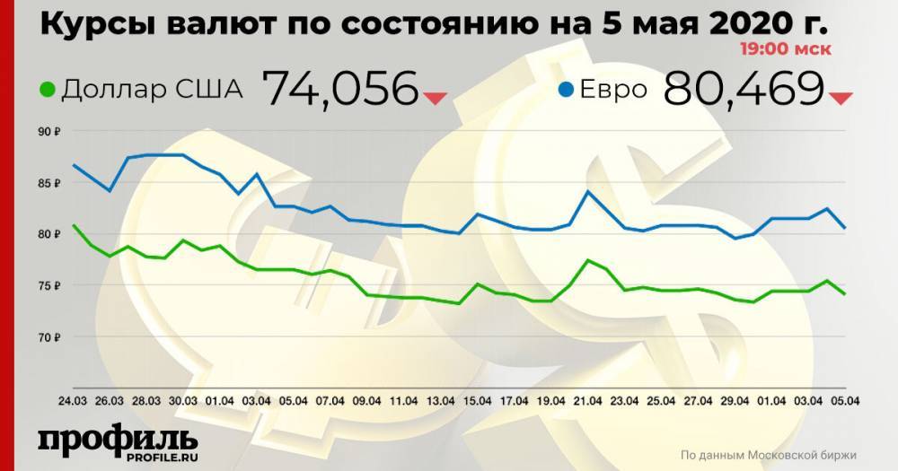 Доллар подешевел до 74,05 рубля - profile.ru - США
