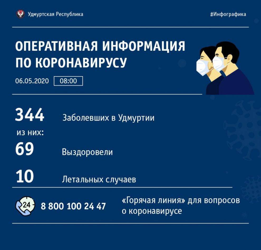 Александр Бречалов - Сегодня в Удмуртии не выявлено ни одного нового случая заражения коронавирусом - gorodglazov.com - респ. Удмуртия