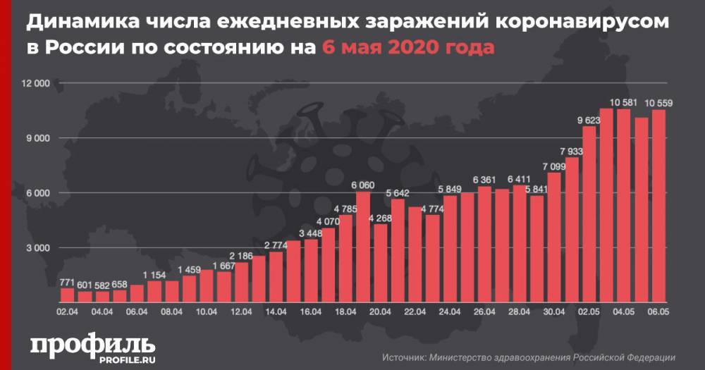 В России за сутки число заразившихся коронавирусом возросло на 10559 - profile.ru - Москва - Россия