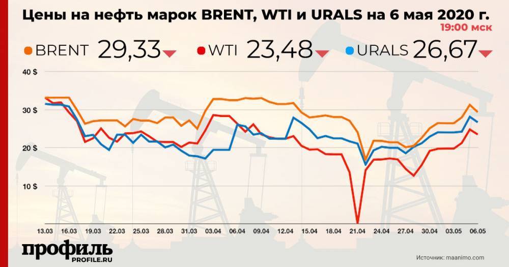 Российская нефть Urals подорожала почти до $25 - profile.ru