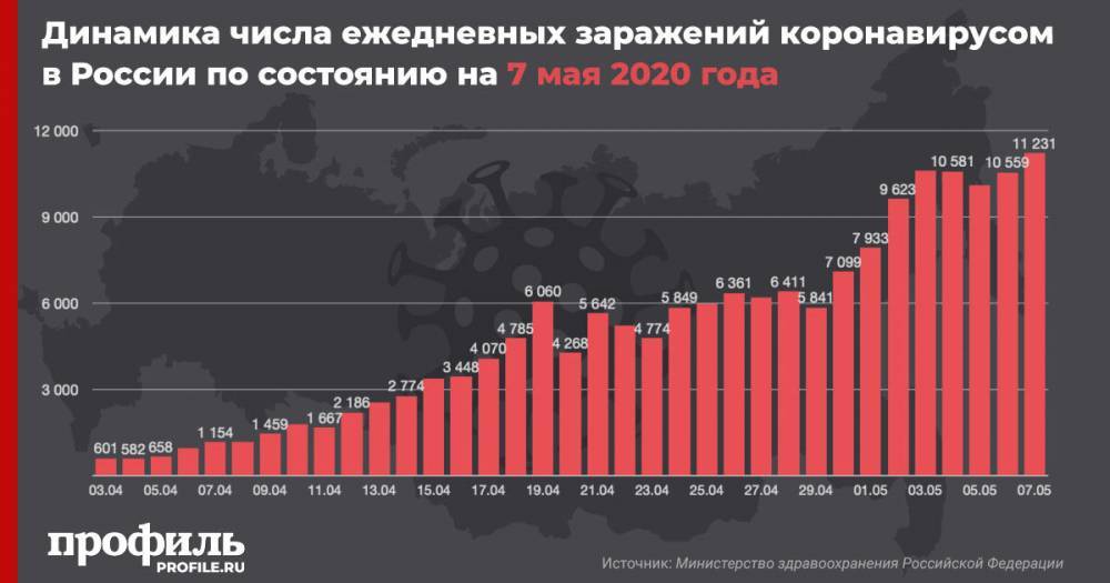 В России за сутки коронавирус обнаружен у 11.231 человека - profile.ru - Россия - окр. Янао - Мордовия - респ. Кабардино-Балкария - Тамбовская обл.