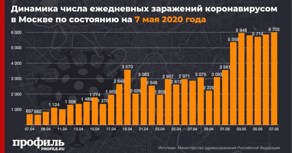 В Москве за сутки выявили 6703 новых случая заражения COVID-19 - profile.ru - Москва - Россия - Санкт-Петербург - Краснодарский край - Италия - Московская обл. - респ. Татарстан - Нижегородская обл. - респ. Дагестан - Рим - окр. Янао