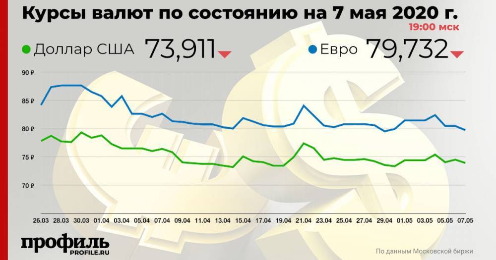 Курс доллара США с расчетами «на завтра» понизился до 73,9 рубля - profile.ru - США