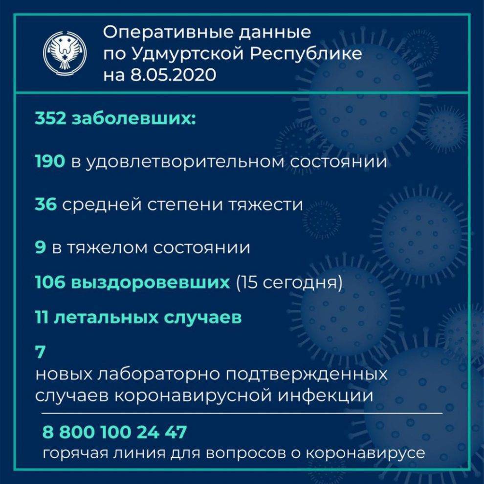 Александр Бречалов - 7 новых случаев заражения коронавирусной инфекцией выявлено в Удмуртии за прошедшие сутки - gorodglazov.com - респ. Удмуртия - Ижевск