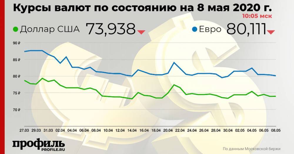 Доллар подешевел до 74 рублей - profile.ru - Лондон - Саудовская Аравия - Эр-Рияд