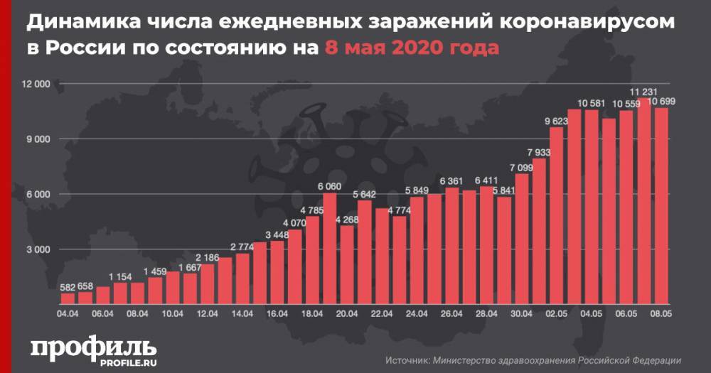 В России за сутки коронавирус выявлен у 10699 человек - profile.ru - Москва - Россия - Московская обл.