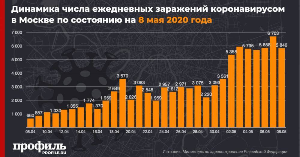 В Москве за сутки выявили 5846 случаев заражения COVID-19 - profile.ru - Москва - Россия - Санкт-Петербург - Краснодарский край - Московская обл. - респ. Дагестан - Свердловская обл.